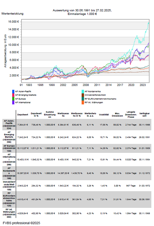 AnlagemÀrkte Entwicklung