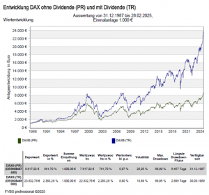 DAX Entwicklung