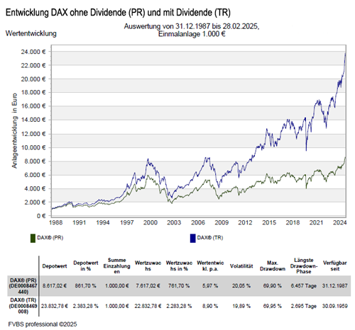 DAX Entwicklung