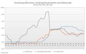 Entwicklung Leitzins, 10-jährige Bundesanleihe und Inflation der letzten fünf Jahre