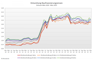 Bauzinsentwicklung über die fünf Jahre