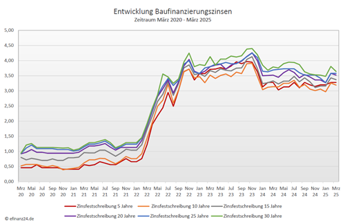 Bauzinsentwicklung ĂŒber die fĂŒnf Jahre