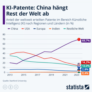 Welches Land führt bei KI-Patenten?