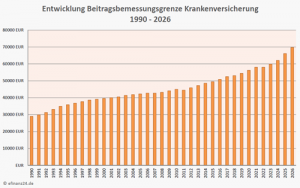 Entwicklung Beitragsbemessungsgrenze Krankenversicherung 1990 - 2026