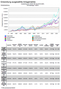 Anlagemärkte Entwicklung