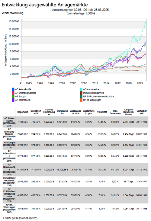 AnlagemÀrkte Entwicklung