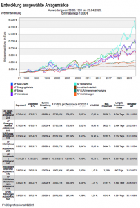 Anlagemärkte Entwicklung