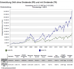 DAX Entwicklung
