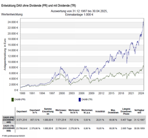DAX Entwicklung