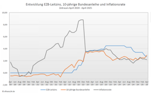 Entwicklung Leitzins, 10-jährige Bundesanleihe und Inflation der letzten fünf Jahre