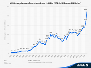 Deutschland - Militärausgaben 1953 bis 2024