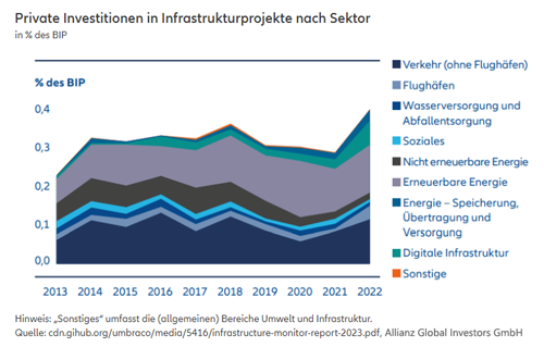 Infrastrukturprojekte nach Sektor durch private Investitionen