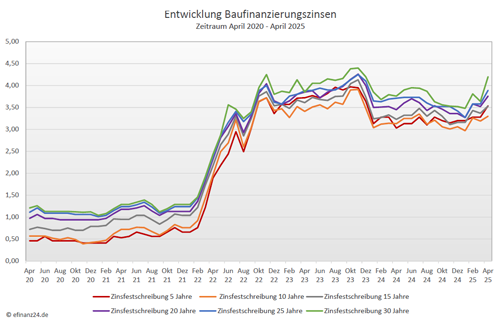 Bauzinsentwicklung ĂŒber die fĂŒnf Jahre
