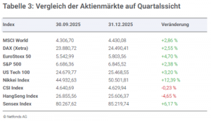 Vergleich der Aktienmärkte im Quartalsverlauf