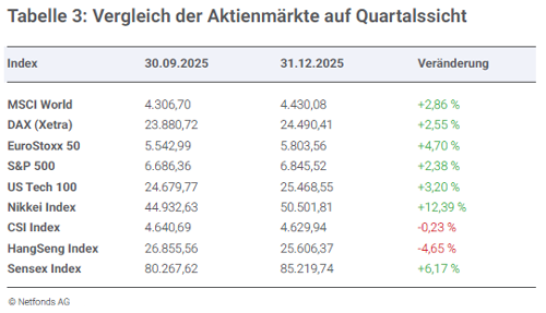 Vergleich der AktienmÀrkte im Quartalsverlauf