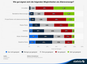 Wie gut eignen sich die folgenden Möglichkeiten als Altersvorsorge?