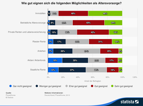 Wie gut eignen sich die folgenden Möglichkeiten als Altersvorsorge?