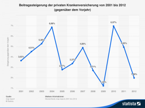 Entwicklung der Beiträge der privaten Krankenversicherungen