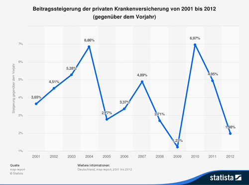 Entwicklung der Beiträge der privaten Krankenversicherungen
