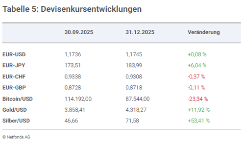 DevisenmÀrkten im Quartalsverlauf