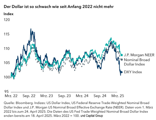 Der Dollar ist so schwach wie seit Anfang 2022 nicht mehr