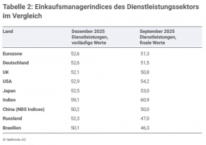 Einkaufsmanagerindices des Dienstleistungssektors im Vergleich