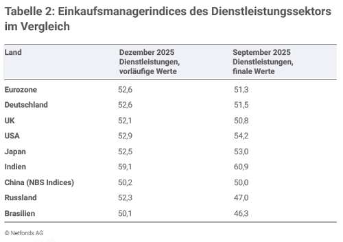 Einkaufsmanagerindices des Dienstleistungssektors im Vergleich