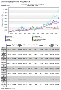 Anlagemärkte Entwicklung