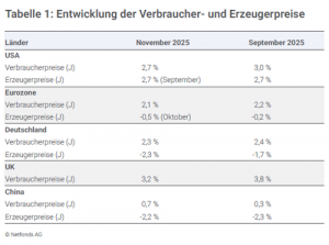 Entwicklung der Inflation im Quartalsverlauf