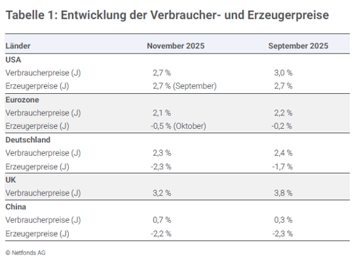 Entwicklung der Inflation im Quartalsverlauf