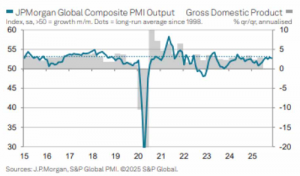 JP Morgan - ermittelter Einkaufsmanagerindex für die Gesamtweltwirtschaft (Global Composite PMI)