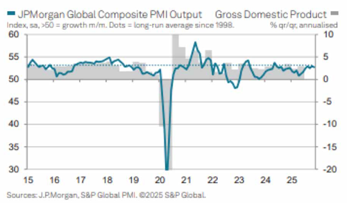 JP Morgan - ermittelter Einkaufsmanagerindex fĂŒr die Gesamtweltwirtschaft (Global Composite PMI)