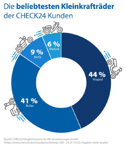 Mopedversicherung: Piaggio, Simson und Peugeot sind beliebteste Marken