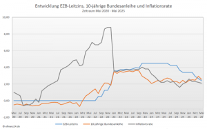 Entwicklung Leitzins, 10-jährige Bundesanleihe und Inflation der letzten fünf Jahre