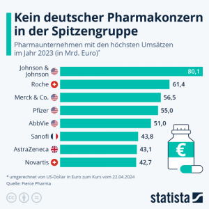 Welche Pharmaunternehmen machen am meisten Umsatz?