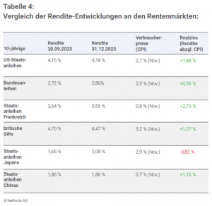 Vergleich der Rendite-Entwicklungen an den Rentenmärkten