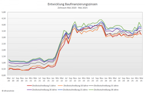 Bauzinsentwicklung über die fünf Jahre
