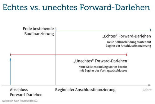 Was ist der Unterschied zwischen einem echten und einem unechten Forward-Darlehen?