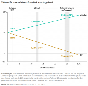 Zölle sind für unseren Wirtschaftsausblick ausschlaggebend