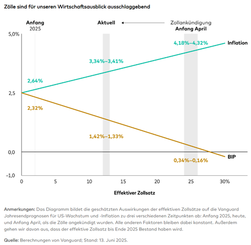 Zölle sind fĂŒr unseren Wirtschaftsausblick ausschlaggebend