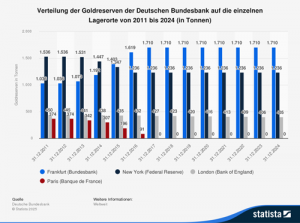 Verteilung der Goldreserven der Deutschen Bundesbank auf die einzelnen Lagerorte von 2011 bis 2024