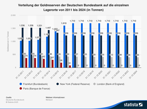 Verteilung der Goldreserven der Deutschen Bundesbank auf die einzelnen Lagerorte von 2011 bis 2024