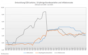 Entwicklung Leitzins, 10-jährige Bundesanleihe und Inflation der letzten fünf Jahre