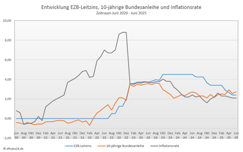 Entwicklung Leitzins, 10-jährige Bundesanleihe und Inflation der letzten fünf Jahre
