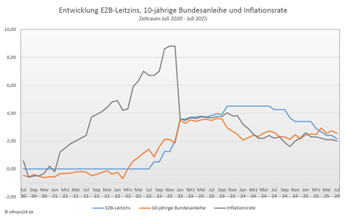 Entwicklung Leitzins, 10-jährige Bundesanleihe und Inflation der letzten fünf Jahre