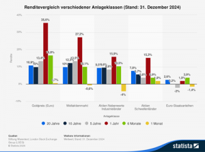 verschiedene Anlageklassen im Renditevergleich von 2004 bis 2024