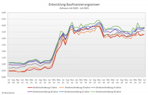 Bauzinsentwicklung über die fünf Jahre