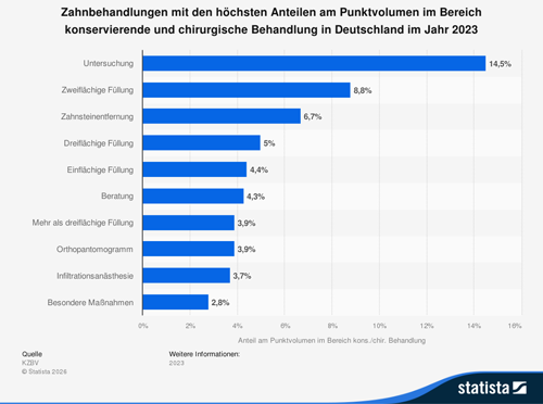 Zahnbehandlungen mit den höchsten Anteilen am Punktvolumen im Bereich konservierende und chirurgische Behandlung in Deutschland im Jahr 2023