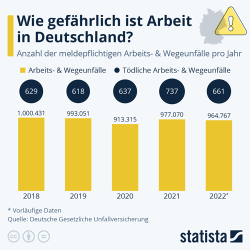 Wie gefährlich ist Arbeit in Deutschland?