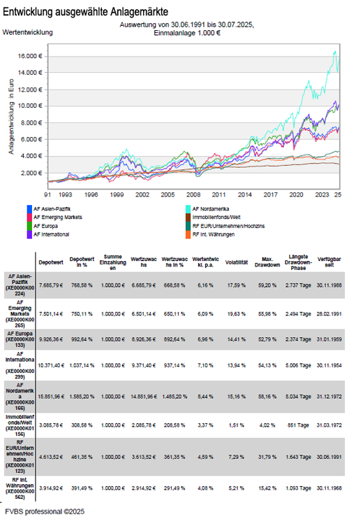 AnlagemÀrkte Entwicklung